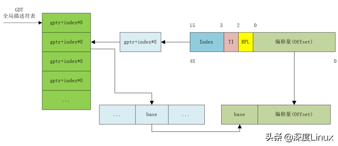 使用分段机制将虚拟地址转换为物理地址的完整流程示意图