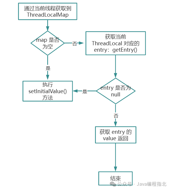 ThreadLocal get方法流程图