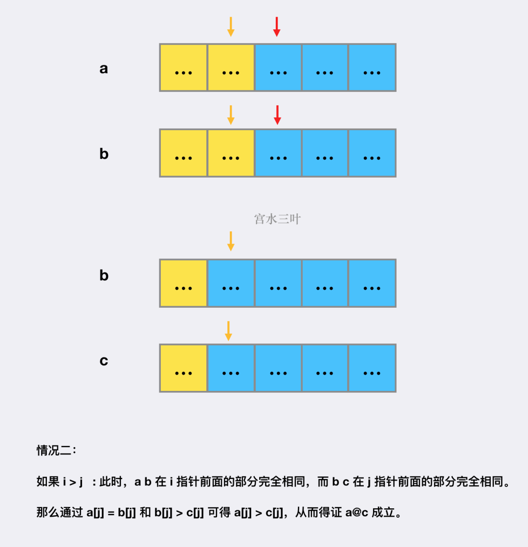 数组a、b、c比较过程,说明i大于j情况下a@c成立