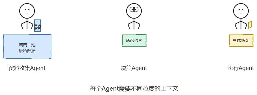 资料收集Agent、决策Agent与执行Agent所需上下文粒度差异示意