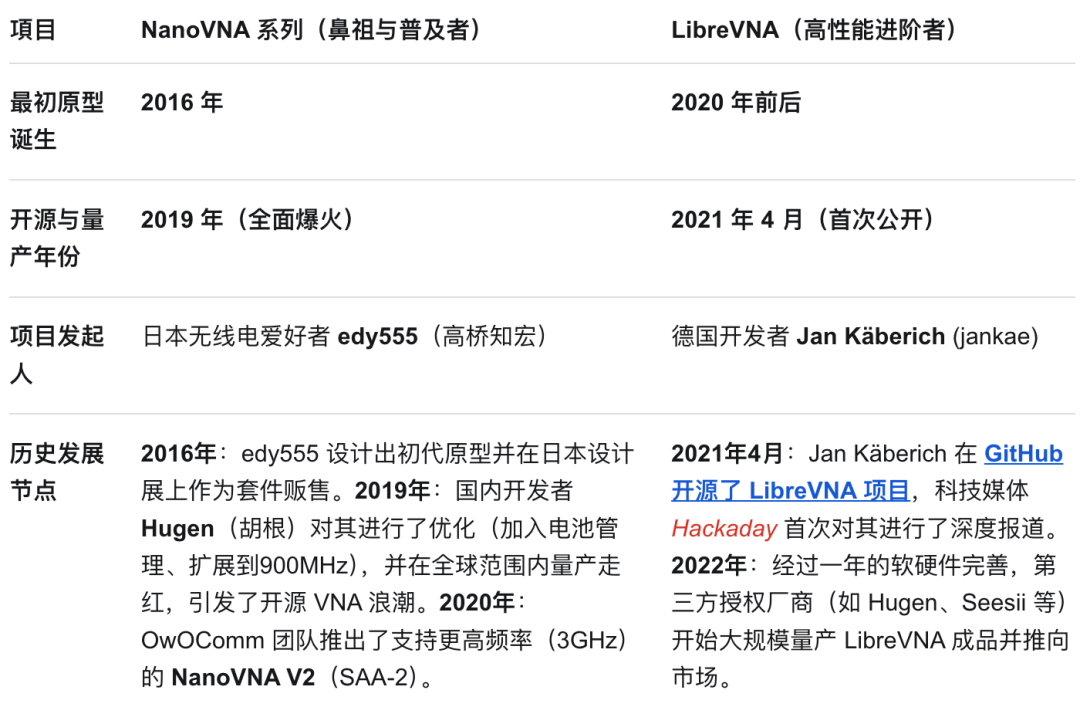 NanoVNA系列与LibreVNA项目发展时间线对比表
