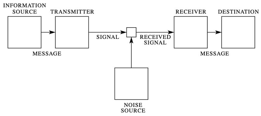 香农一般通信系统原理图