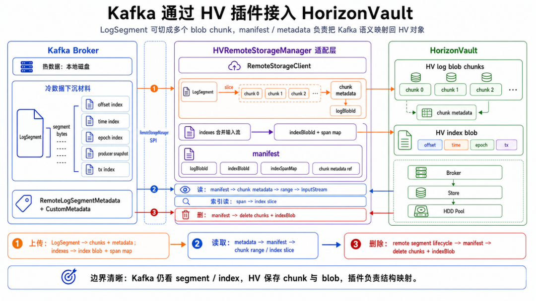 Kafka通过HV插件接入HorizonVault，LogSegment切成多个blob chunk，manifest/metadata负责Kafka语义映射