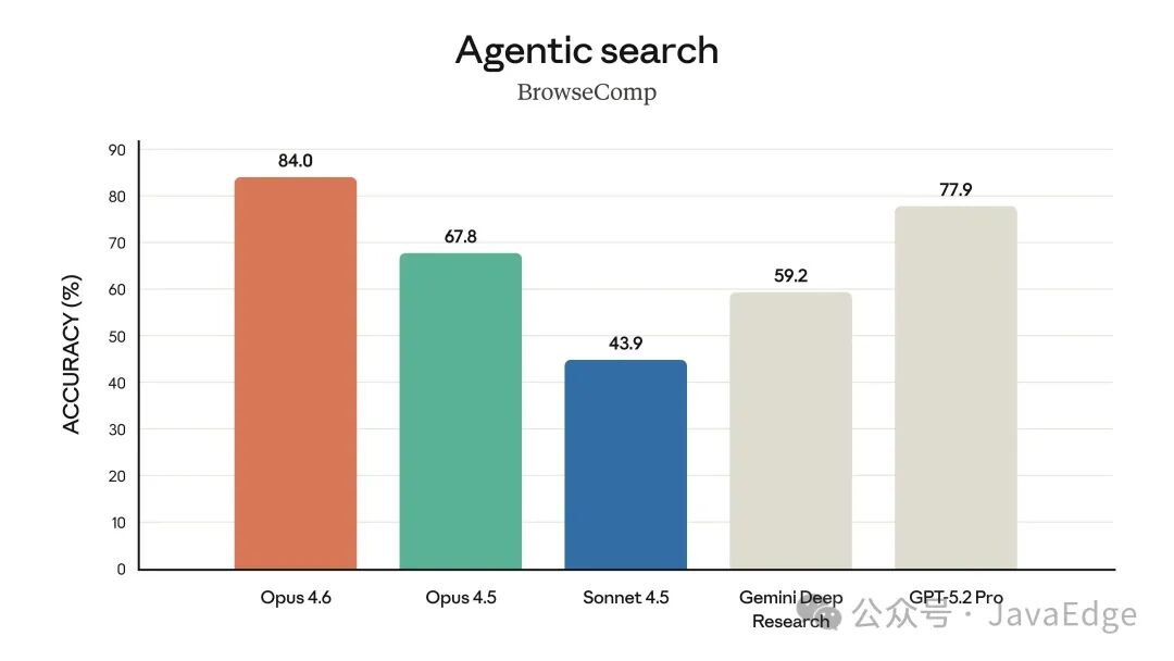 Claude Opus 4.6在代理式搜索评测BrowseComp中的准确率对比
