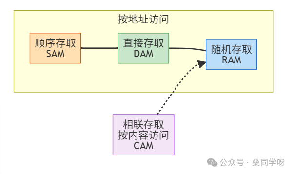 存储存取方式关系流程图：从左至右依次为顺序存取(SAM)、直接存取(DAM)、随机存取(RAM)，三者通过“按地址访问”箭头相连；相联存取(CAM)通过“按内容访问”虚线箭头与随机存取关联