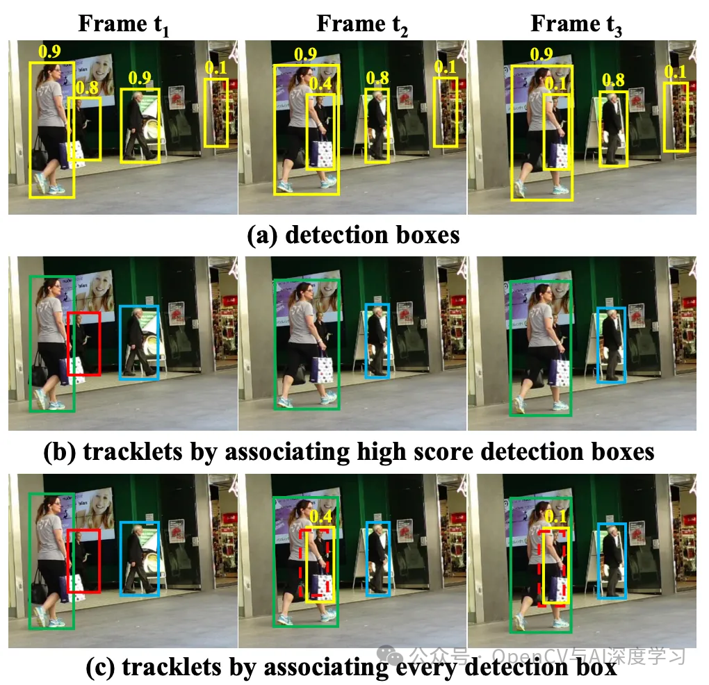 ByteTrack关联高低分检测框的跟踪效果对比图