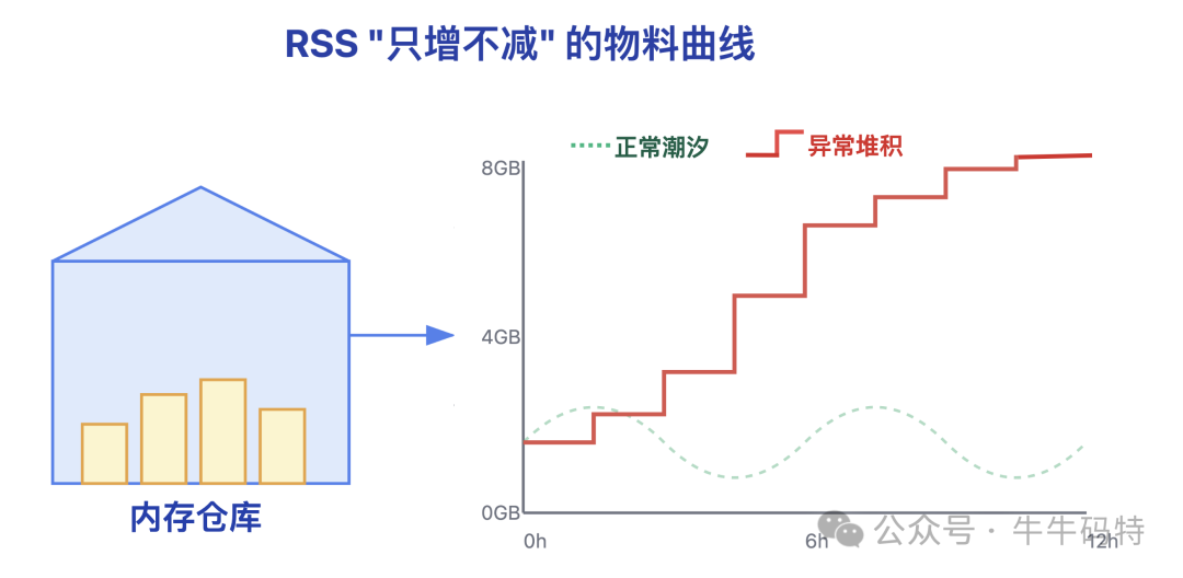 正常与异常内存占用曲线对比图