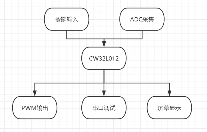 CW32L012温度控制系统架构图