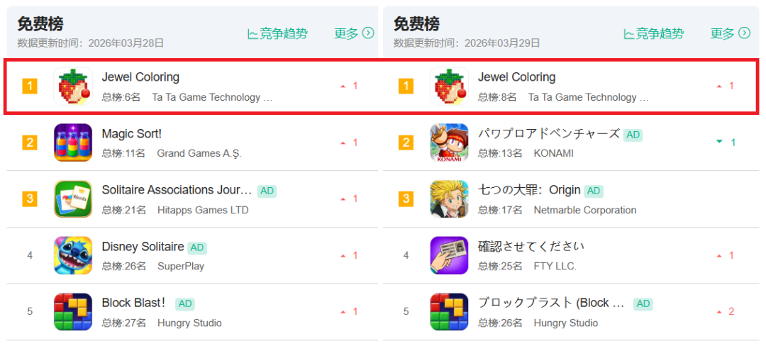 Jewel Coloring免费榜排名变化截图