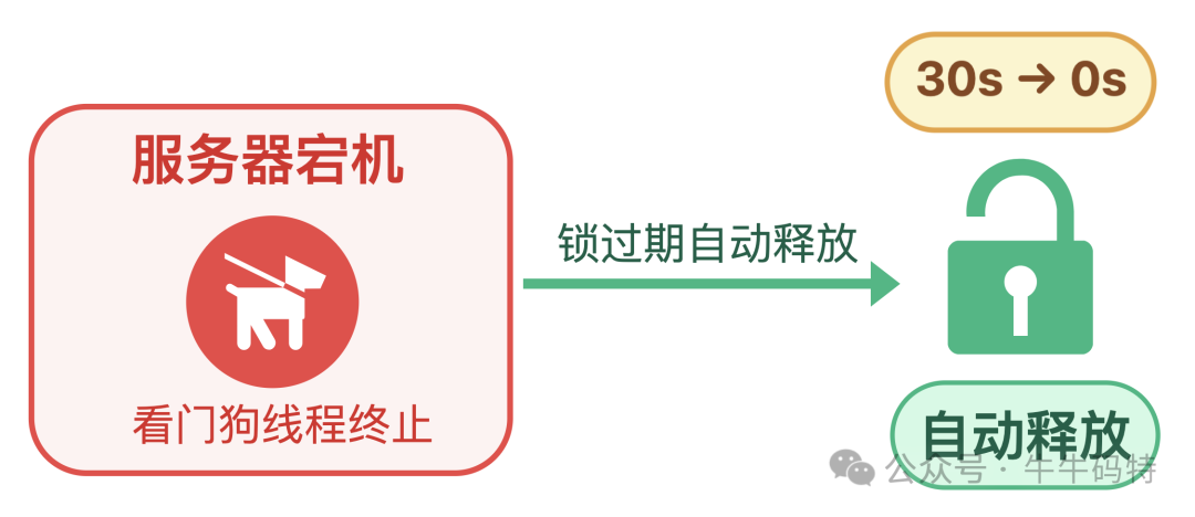 服务器宕机导致看门狗失效