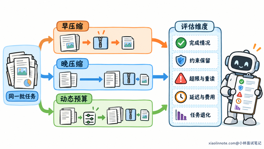 上下文压缩策略评估:同一批任务下比较早压缩、晚压缩与动态预算的五个评估维度