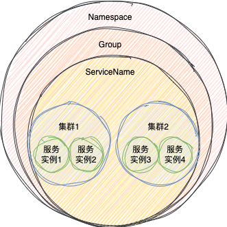 Nacos数据模型层级图：Namespace -> Group -> Service -> Cluster -> Instance