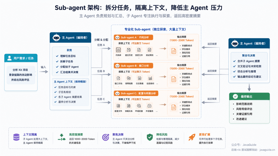 Sub-agent 架构拆分任务、隔离上下文