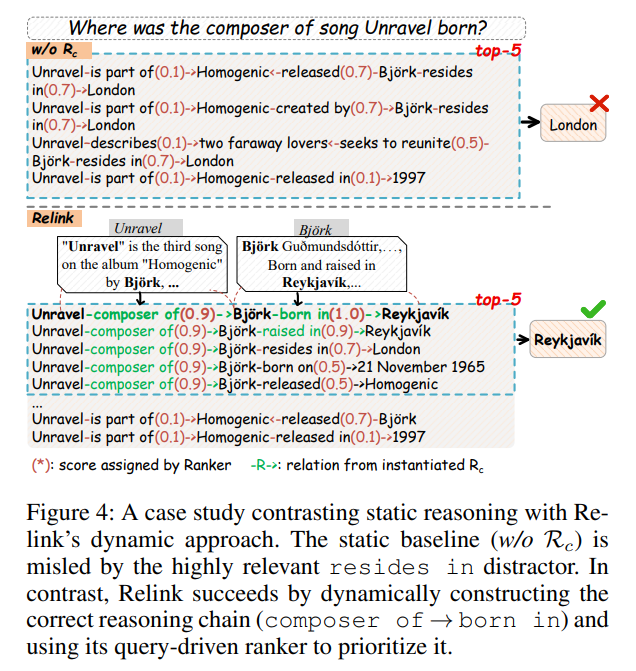 静态推理与Relink动态推理在具体案例上的对比示意图