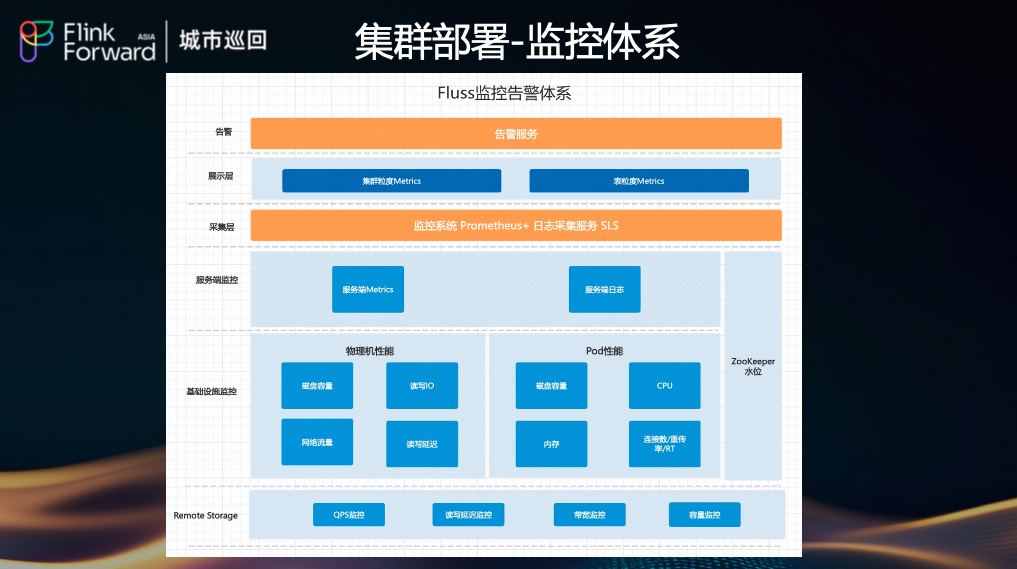 Fluss监控告警体系架构图