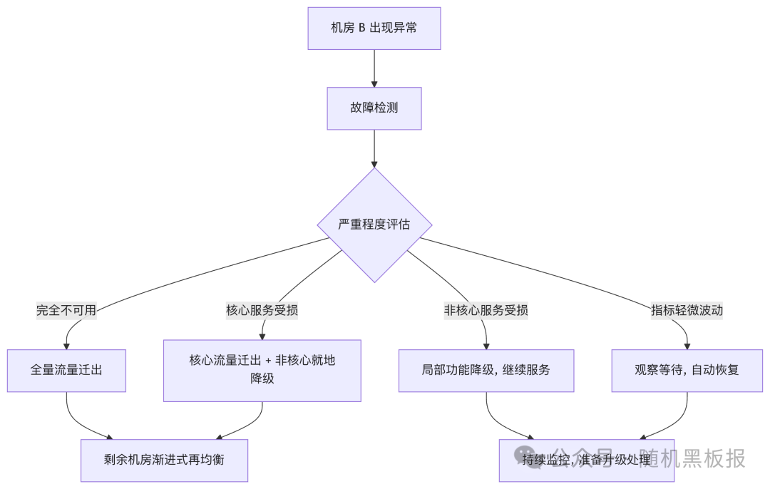 机房B故障分级处置流程图