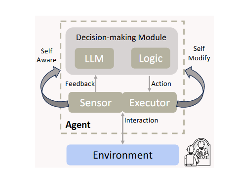 系统架构示意图：Agent与Environment交互结构，包含Decision-making Module、Sensor、Executor及Self Aware与Self Modify循环