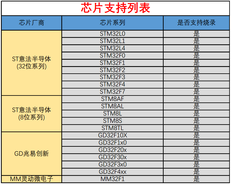 芯片支持列表_STM32_STM8_GD32_MM32系列