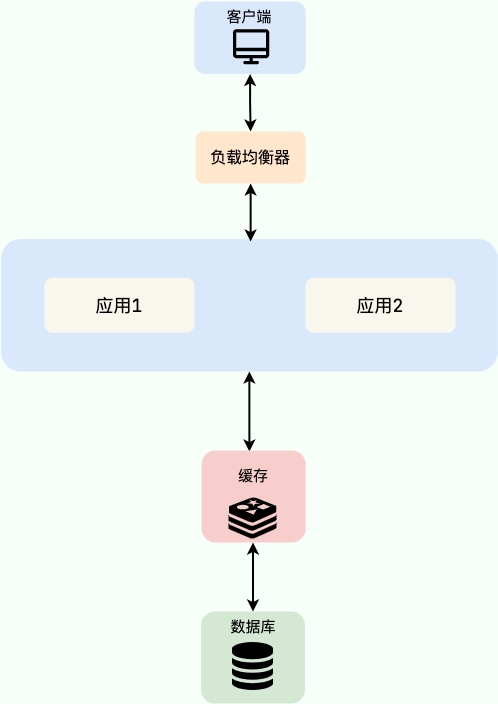 引入分布式缓存的架构示意图