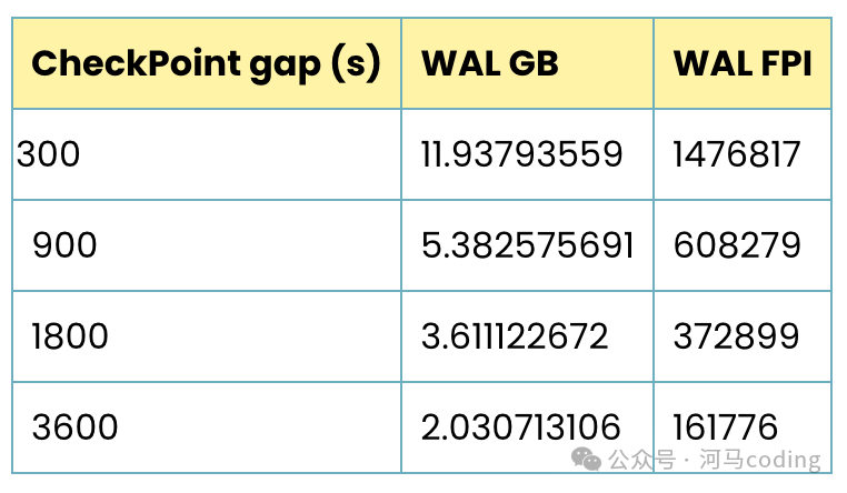 不同检查点间隔对应的WAL数据量与FPI数量表格