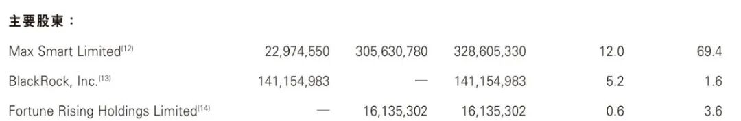 京东主要股东持股表格
