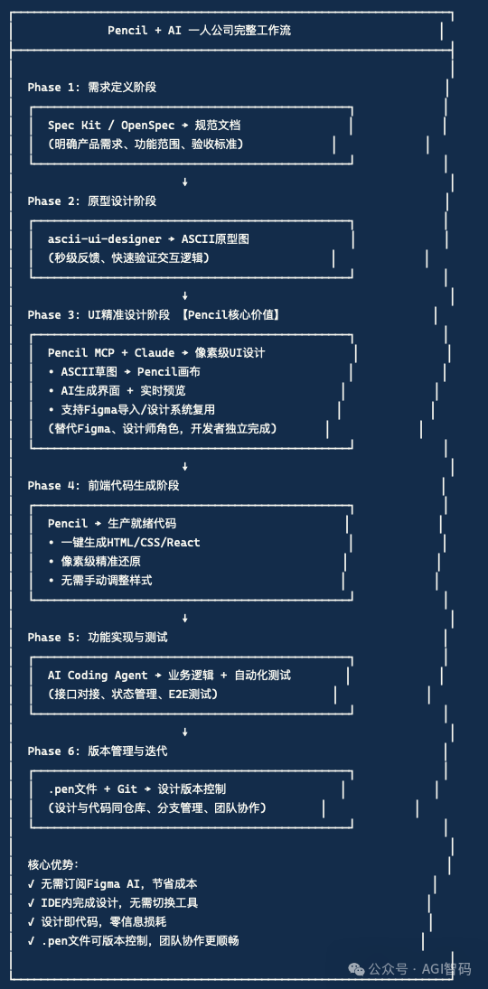 结合 Pencil 的新一代 AI 辅助设计与开发完整工作流
