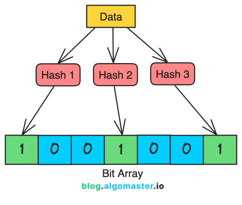 布隆过滤器工作原理示意图