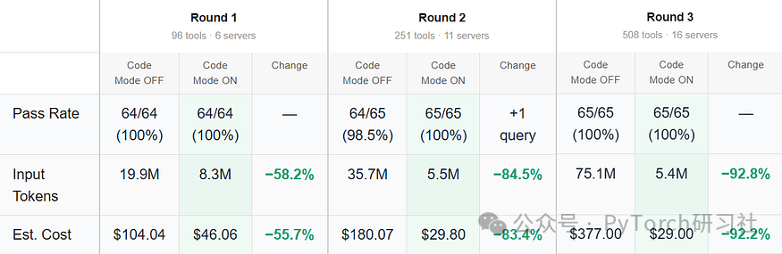 性能基准表格：Code Mode将Token用量降低92.8%并保持100%通过率