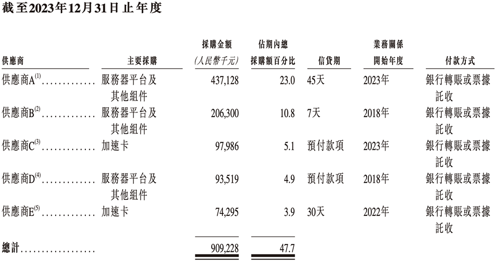 安擎2023-2025年前五大供应商情况