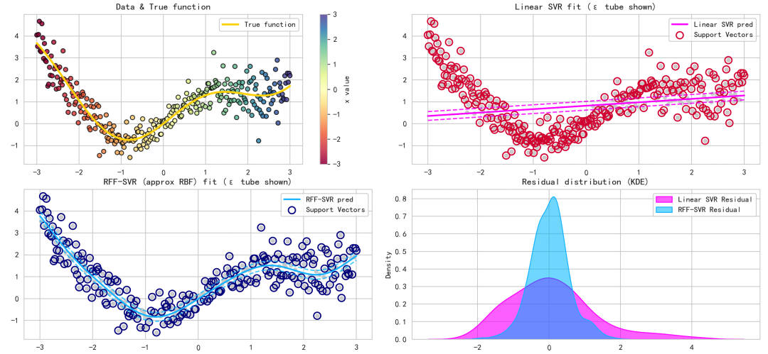 SVR模型拟合效果对比：线性SVR与RFF-SVR