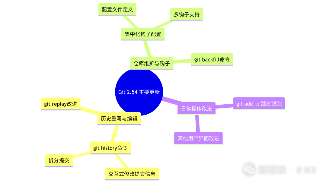 Git 2.54 主要更新内容分类图