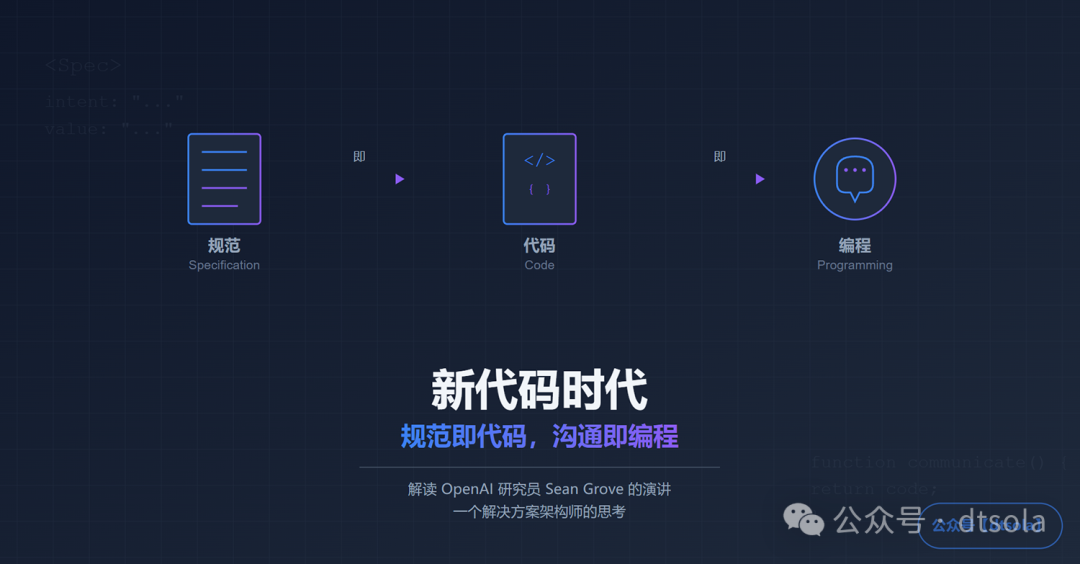 OpenAI 规范即代码概念图：从规范到代码再到编程的流程