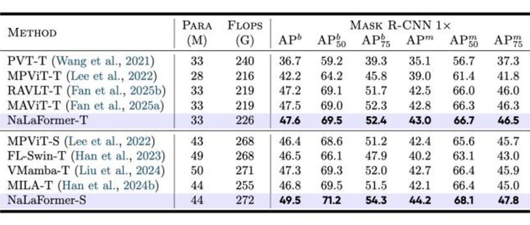 COCO目标检测与ADE20K/CityScapes语义分割性能对比表