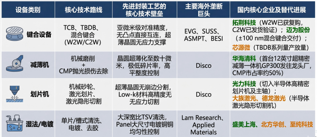 先进封装核心设备分类与国产替代进展对比表:键合设备、减薄机、划片机、湿法电镀