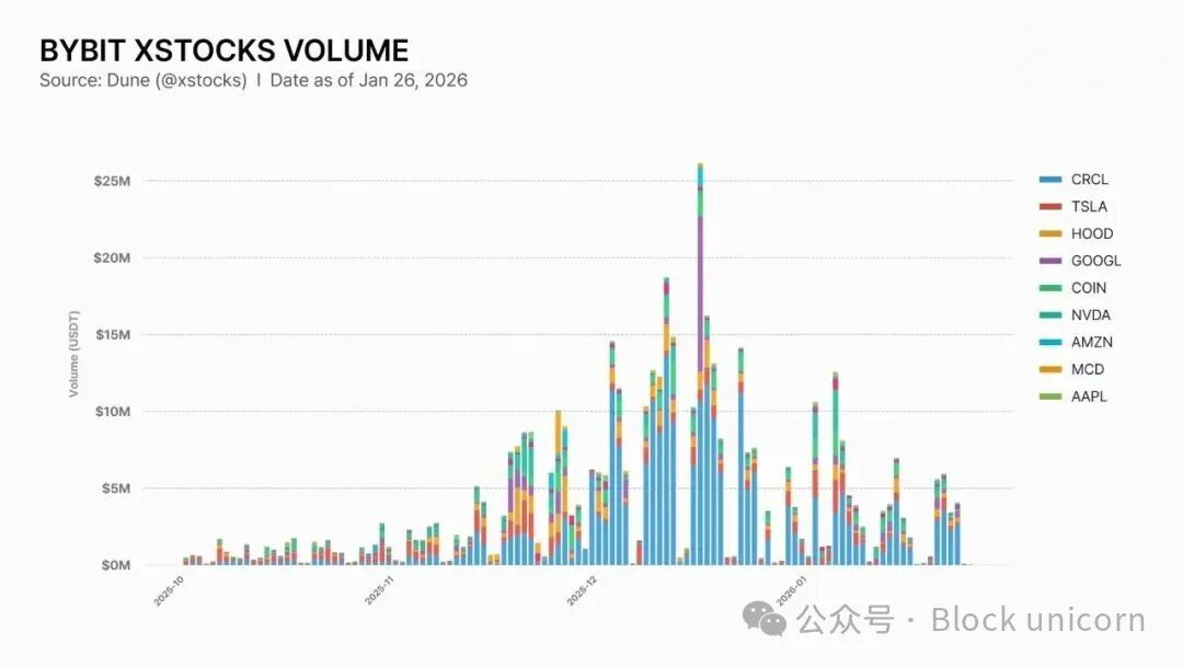 Bybit xStocks交易量