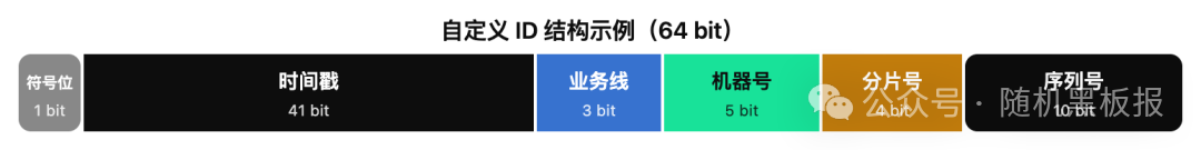 自定义ID结构示例：在64位中编码符号位、时间戳、业务线、机器号、分片号、序列号