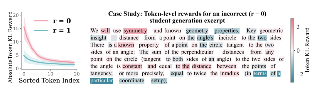 Token 级 KL 奖励分布图