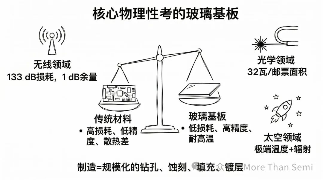 玻璃基板与传统材料在无线、光学、太空领域的性能对比