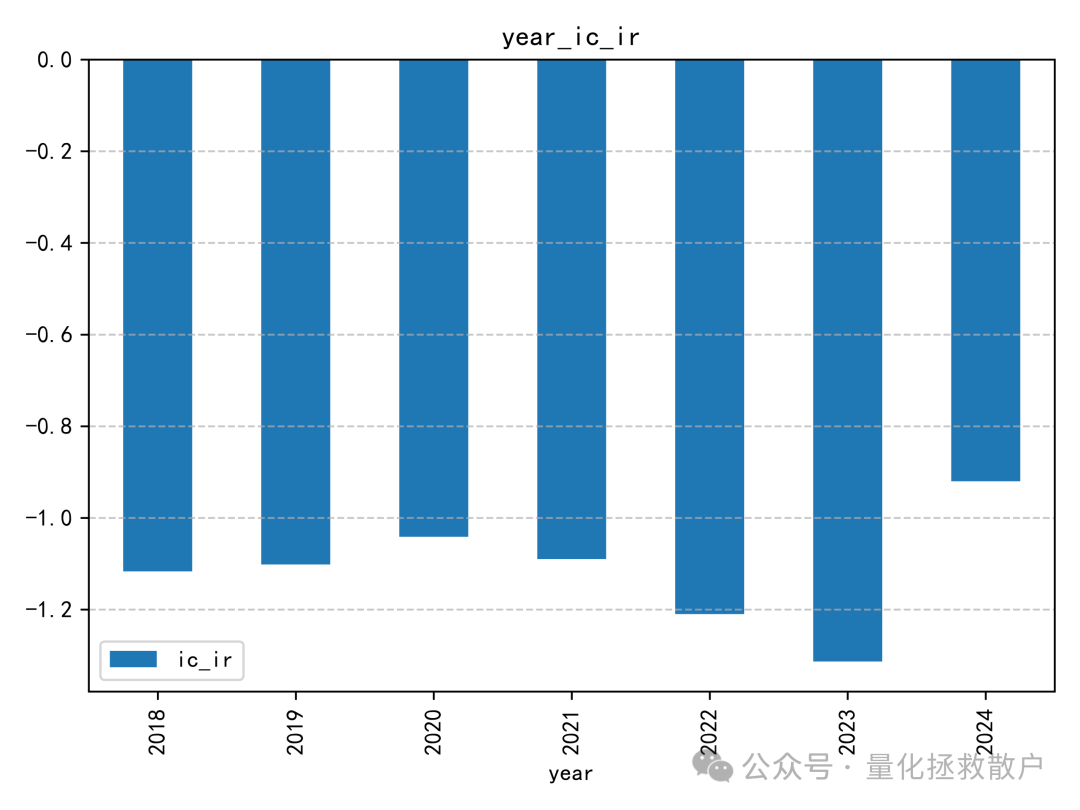 IC年度IR值柱状图