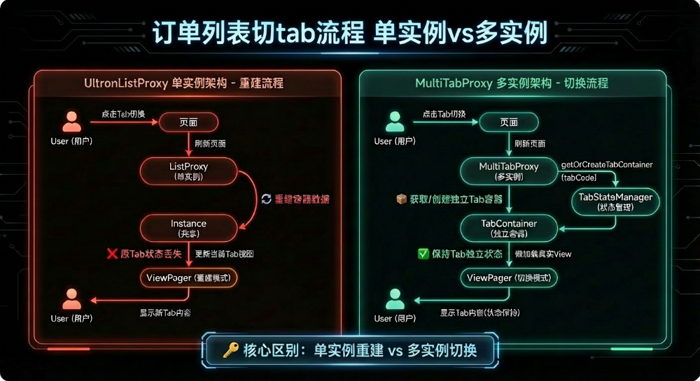 订单列表切换tab流程：单实例 vs 多实例架构对比
