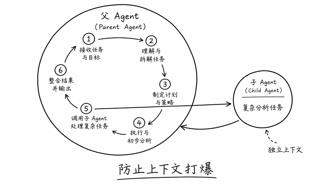 父子Agent协作模式