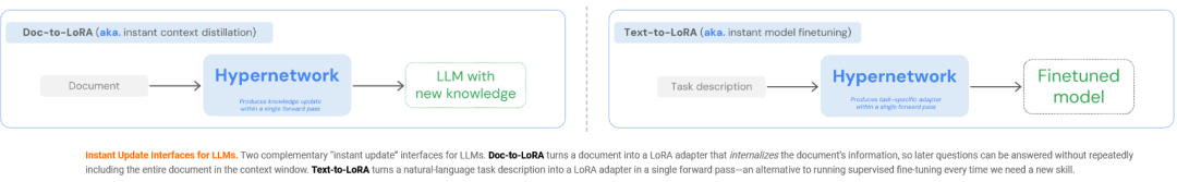 LLM即时更新接口：Doc-to-LoRA与Text-to-LoRA原理图