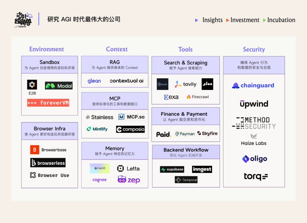 AGI时代公司研究分类图，涵盖环境、上下文、工具、安全四大板块