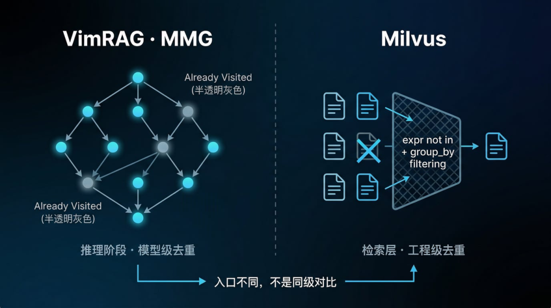 VimRAG模型级去重与Milvus工程级去重对比图
