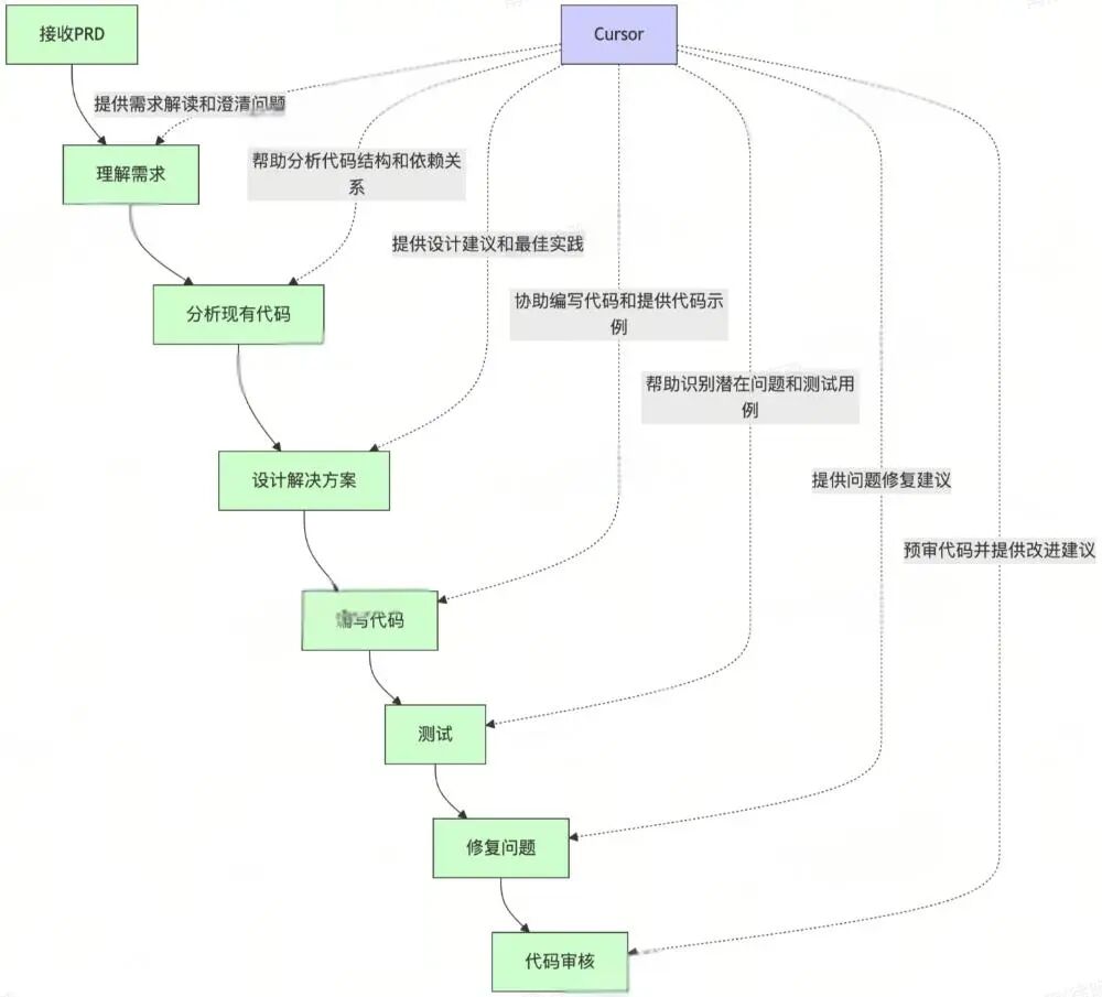 Cursor提效：前端需求开发工作流实践 - 图片 - 9