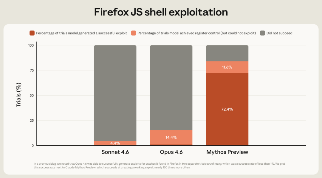 Firefox JS shell漏洞利用能力对比图表