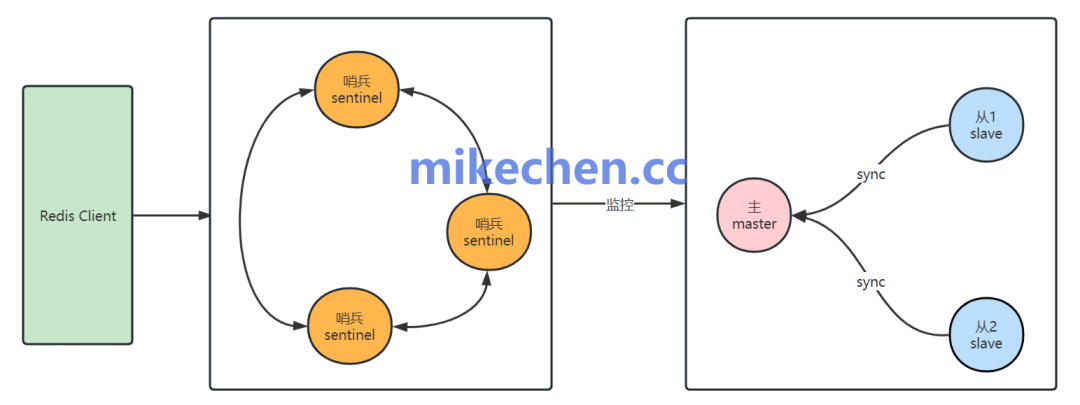 Redis Sentinel主从哨兵架构图