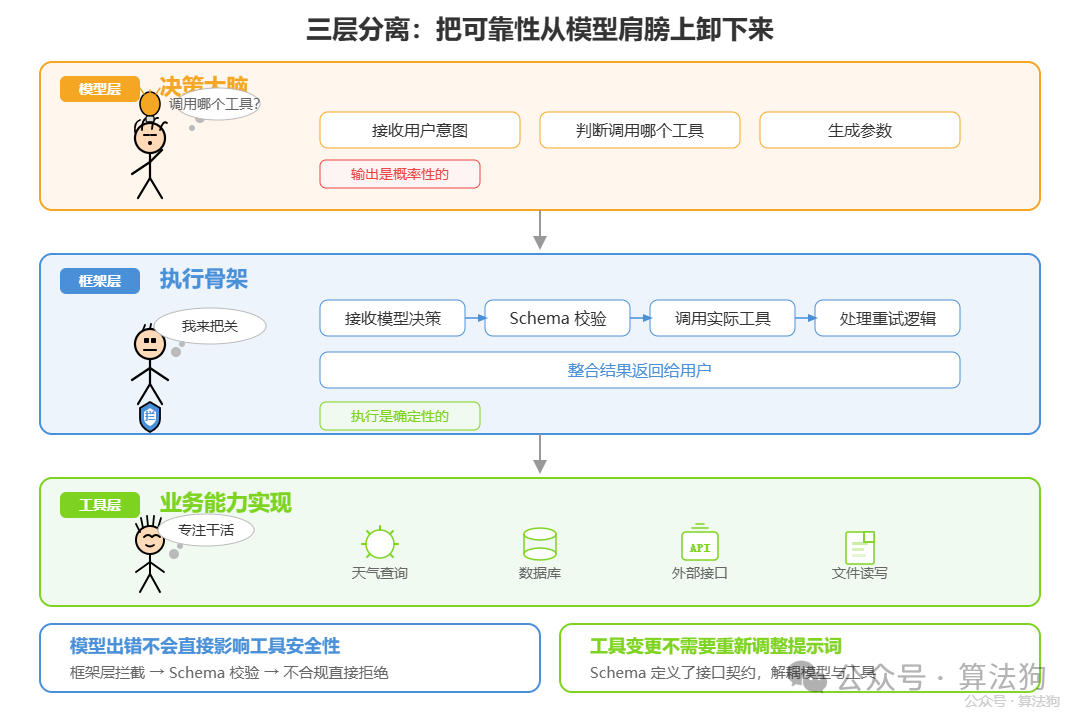 三层分离：把可靠性从模型肩膀上卸下来