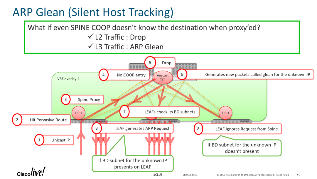 ARP Glean(静默主机跟踪)处理流程图