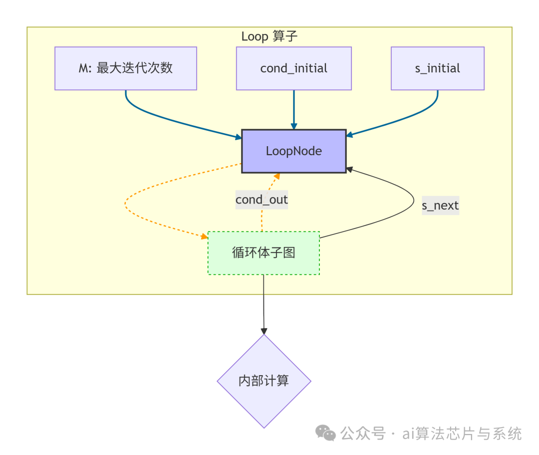ONNX Loop 算子结构图：循环节点与循环体子图的反馈连接